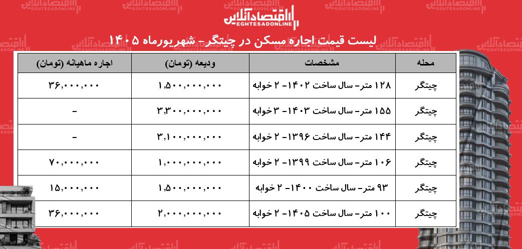 لیست قیمت اجاره مسکن در چیتگر | رهن و اجاره آپارتمان در این منطقه چقدر هزینه دارد؟ + جدول شهریورماه ۱۴۰۵