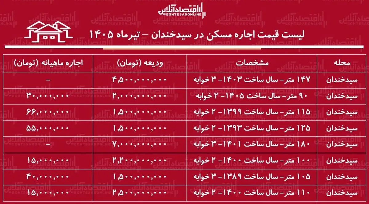 لیست قیمت اجاره مسکن در سیدخندان | رهن و اجاره آپارتمان ۲ خوابه در این منطقه چقدر سرمایه نیاز دارد؟ + جدول تیرماه ۱۴۰۵