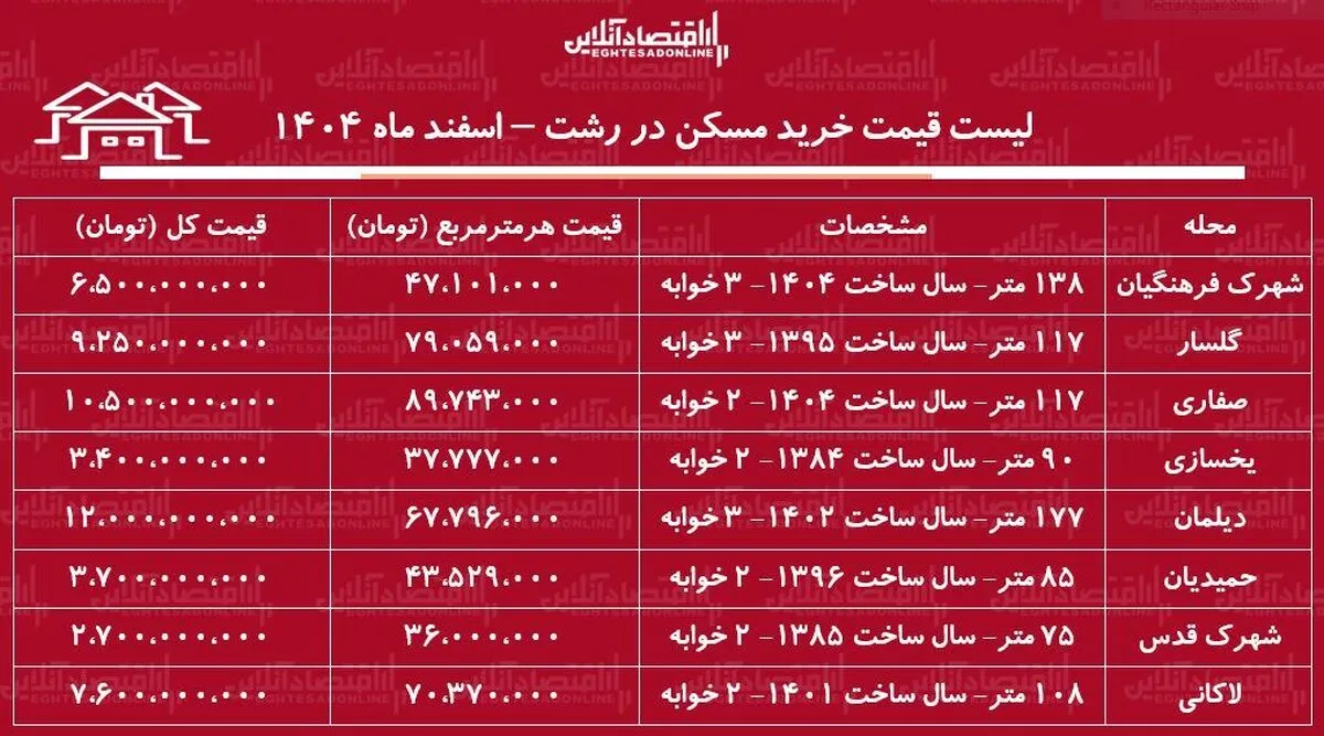 لیست قیمت خرید مسکن در رشت / قیمت یک آپارتمان ۲ خوابه در محلات مختلف رشت چقدر است؟ + جدول اسفند ماه ۱۴۰۴