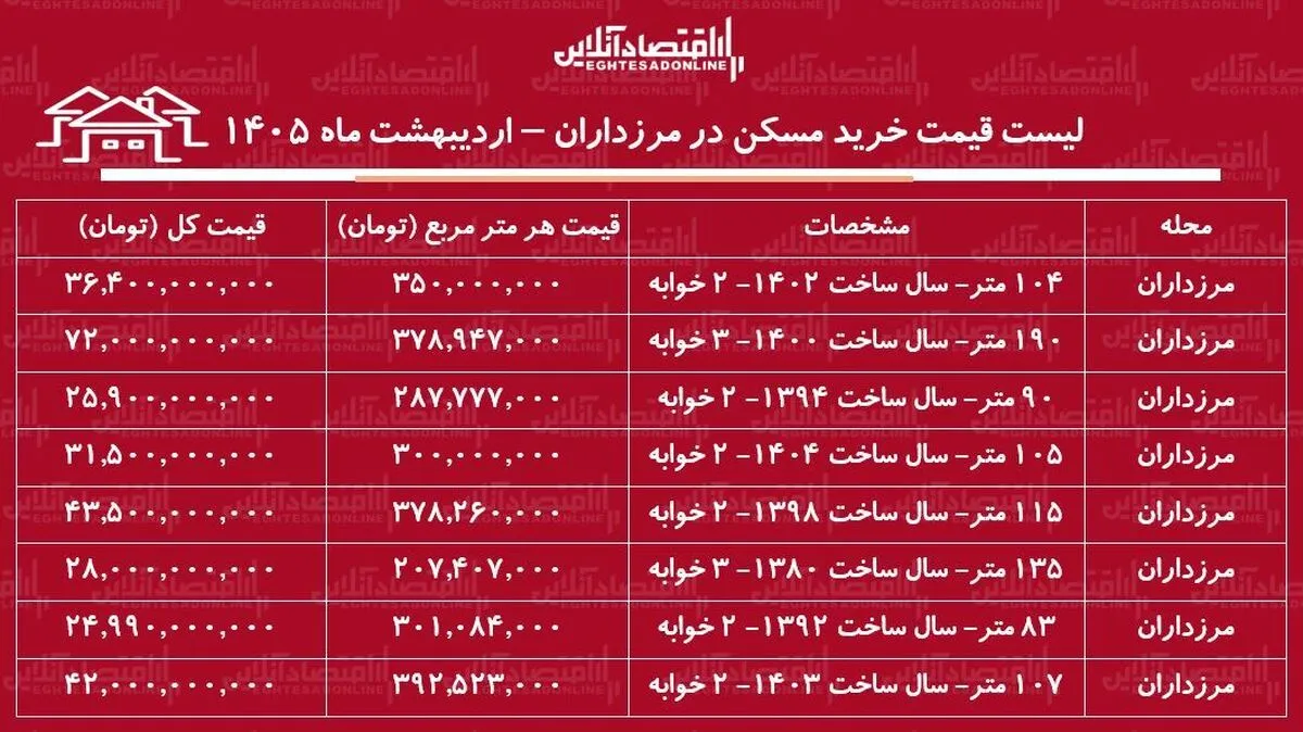 لیست قیمت خرید مسکن در مرزداران / خرید یک آپارتمان ۲ خوابه در این منطقه چقدر سرمایه نیاز دارد؟ + جدول اردیبهشت ماه ۱۴۰۵
