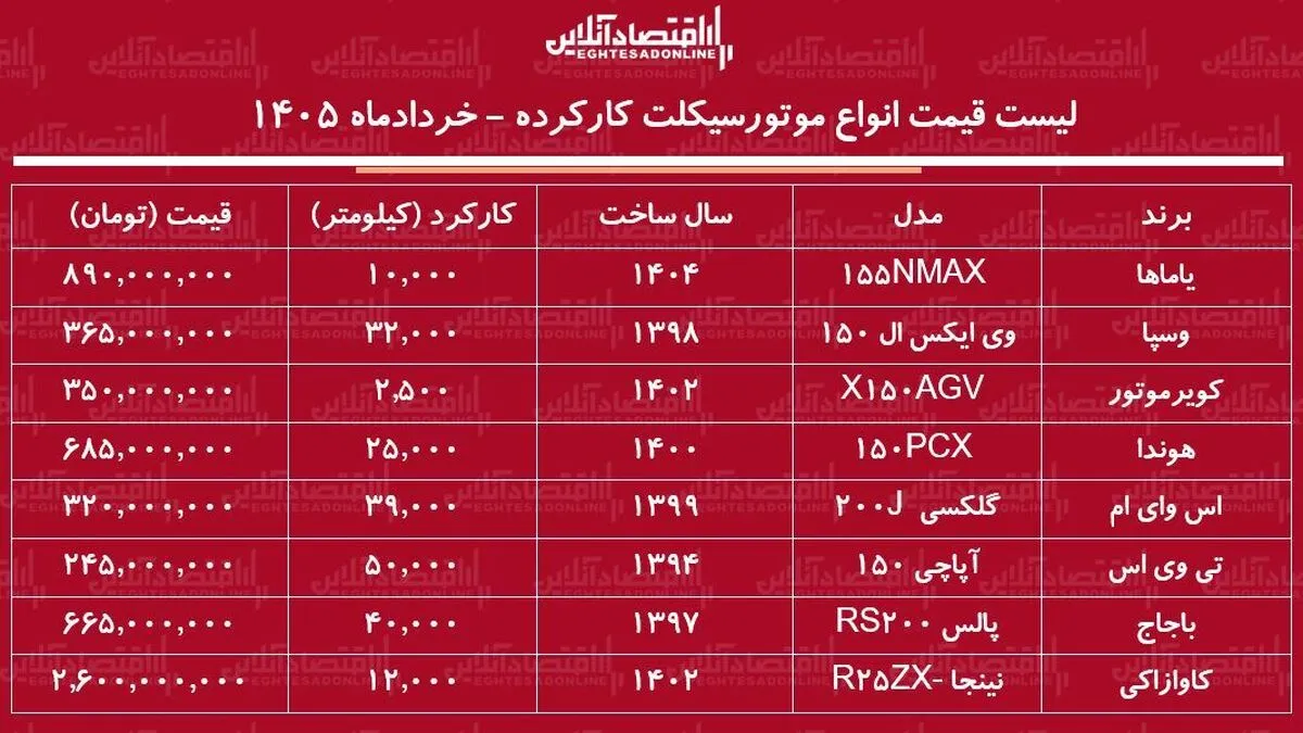 لیست قیمت انواع موتور سیکلت کارکرده در بازار + جدول ۲۳ خرداد ۱۴۰۵