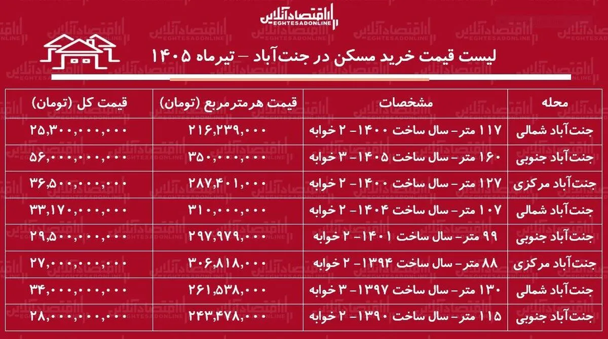 لیست قیمت خرید مسکن در جنت‌آباد | قیمت هر متر آپارتمان در این منطقه چقدر است؟ + جدول تیرماه ۱۴۰۵