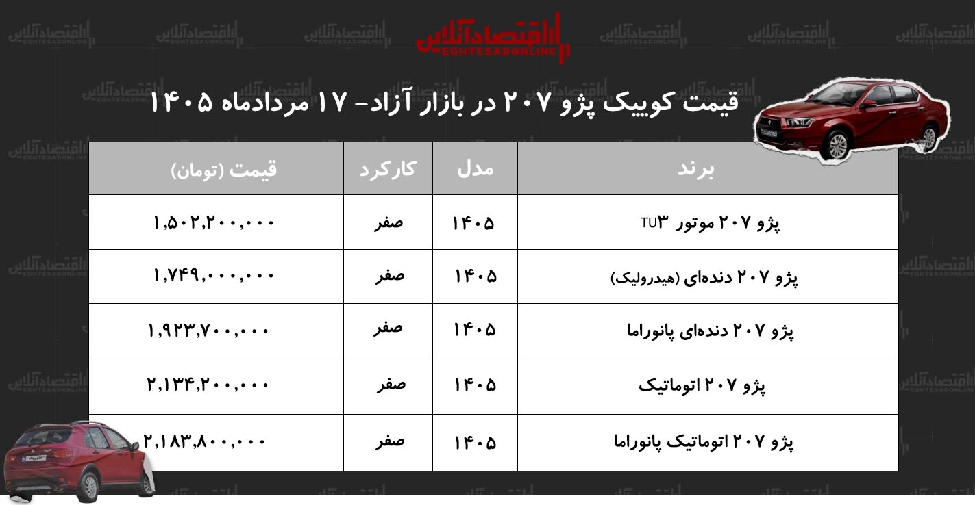 قیمت جدید کارخانه پژو ۲۰۷ اعلام شد+ جدول مردادماه ۱۴۰۵ قیمت جدید کارخانه پژو ۲۰۷ اعلام شد+ جدول مردادماه ۱۴۰۵