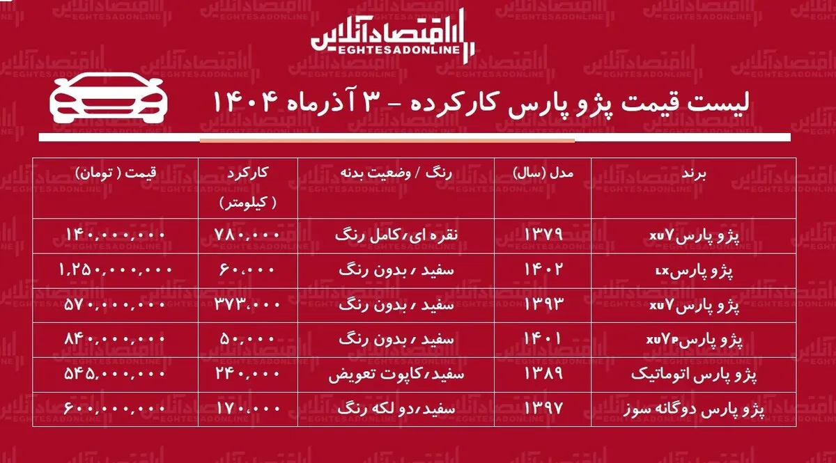 لیست قیمت پژوپارس کارکرده / ارزان‌ترین پژوپارس در بازار چند؟ + جدول آذر ۱۴۰۴