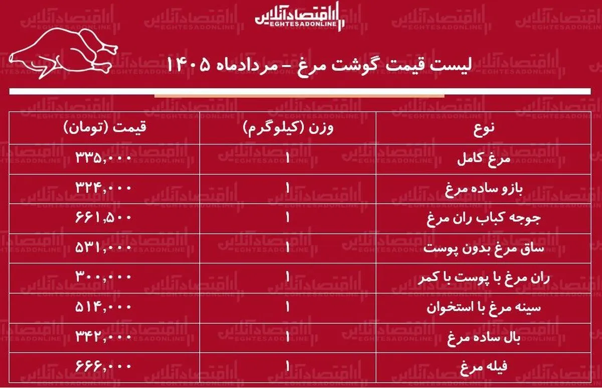 لیست قیمت گوشت مرغ امروز ۳ مرداد ۱۴۰۵ | فیله و ران مرغ را کیلویی چند بخریم؟ + جدول