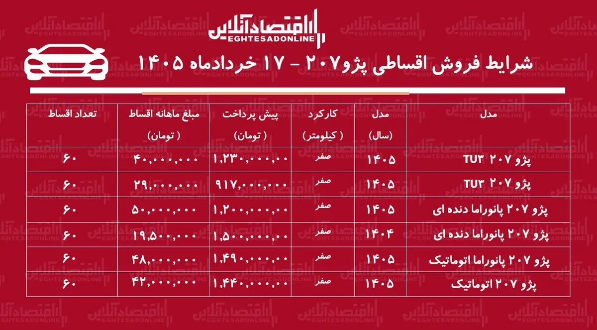شرایط جدید فروش اقساطی پژو ۲۰۷ در بازار / با ۸۰۰ میلیون تومان پژو ۲۰۷ بخرید + جدول خرداد ۱۴۰۵