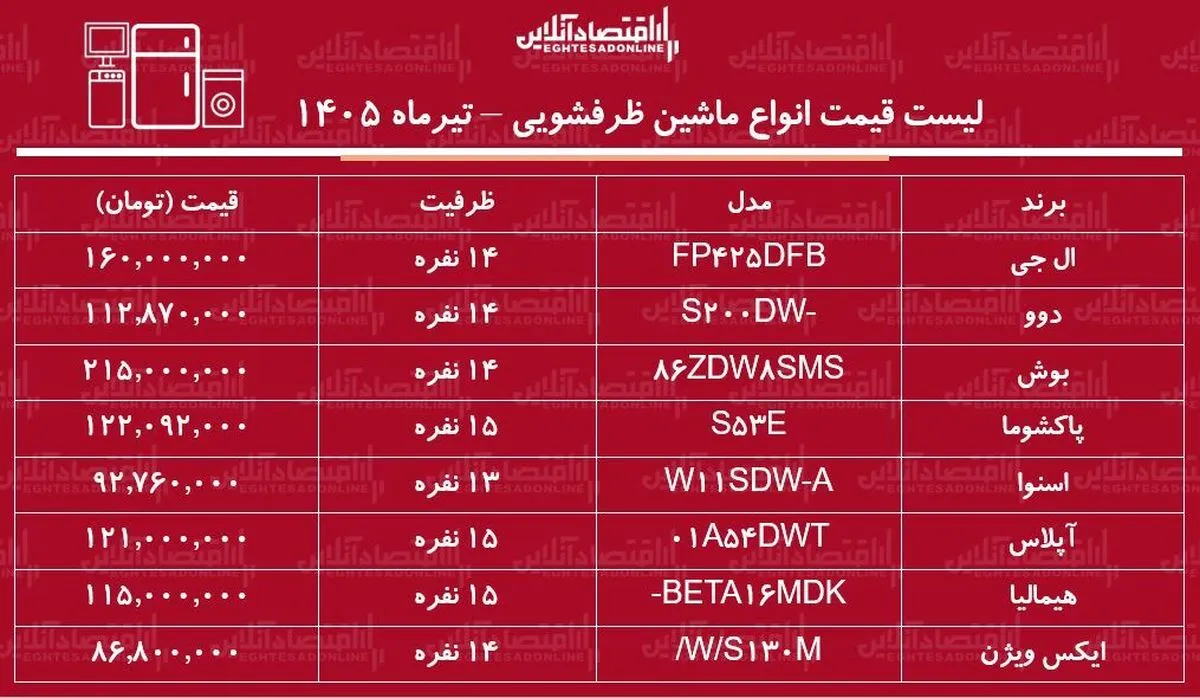 قیمت جدید انواع ماشین ظرفشویی ۱۸ تیر ۱۴۰۵ | ماشین ظرفشویی ال جی، دوو، بوش و...چند شد؟ + جدول