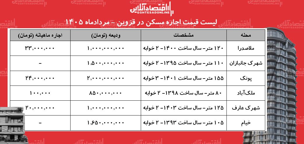 لیست قیمت اجاره مسکن در قزوین | اجاره‌نشینی در این منطقه چقدر هزینه دارد؟ + جدول مردادماه ۱۴۰۵
