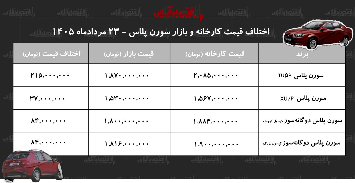 اختلاف قیمت کارخانه و بازار سورن پلاس/ معامله کدام مدل سمند سورن سود بیشتری دارد؟ + جدول مردادماه ۱۴۰۵