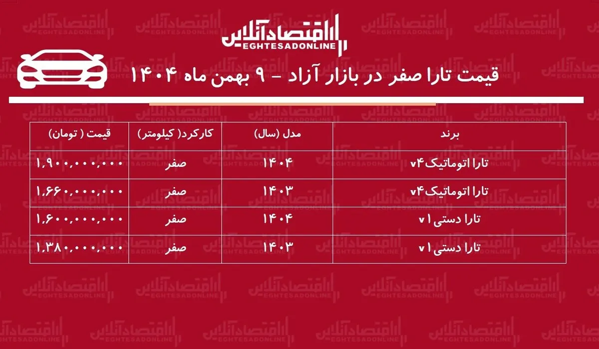 شوک تازه به خریداران تارا / قیمت تارا یکروزه ۷۰ میلیون تومان گران شد + جدول
