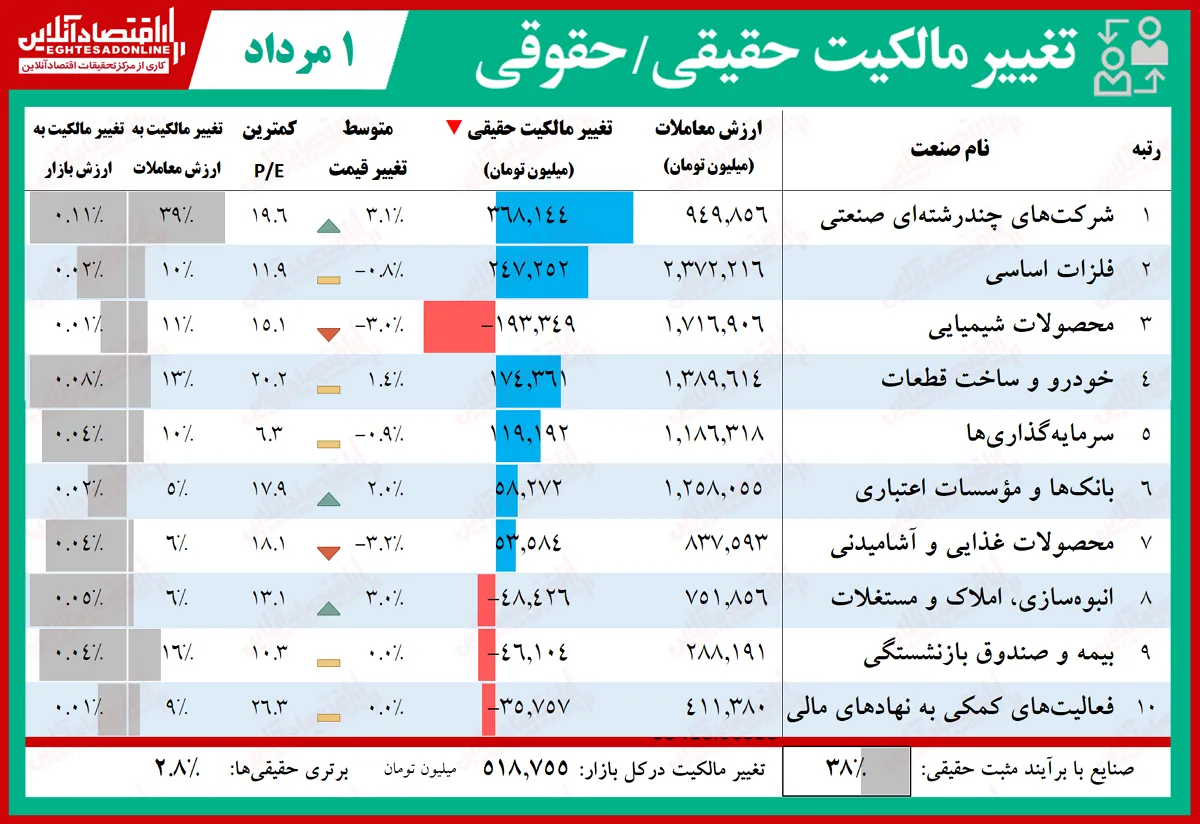 حقوقی‌ها کدام نماد بورس را خریدند؟ (۱۳۹۹/۵/۱)
