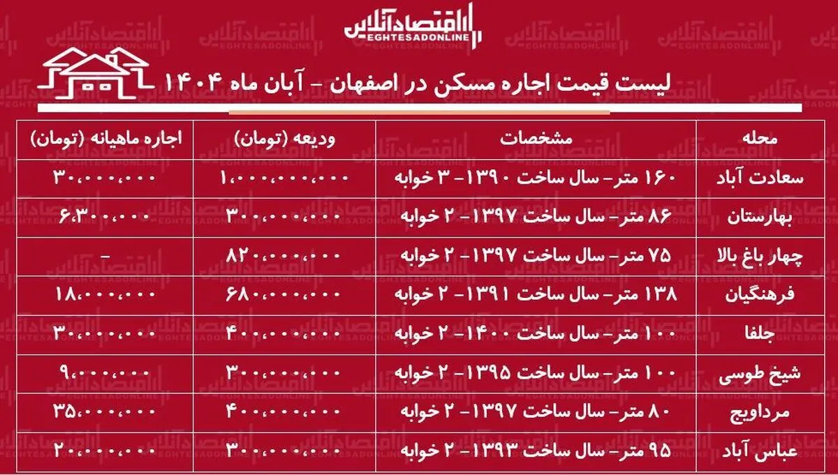 لیست قیمت اجاره مسکن در اصفهان آبان ۱۴۰۴ / کدام منطقه اصفهان خانه ارزان اجاره کنیم؟ +جدول