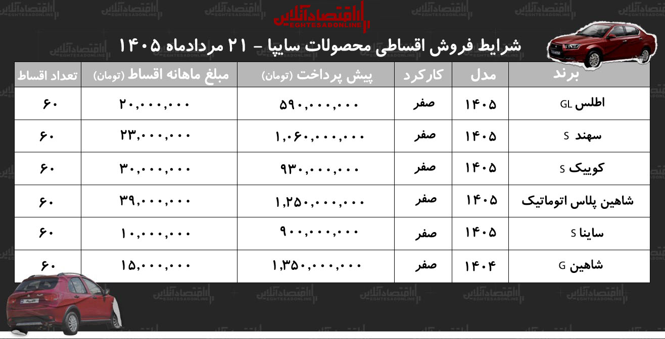 شرایط جدید فروش اقساطی محصولات ایران خودرو در بازار/ اطس، سهند، کوییک، شاهین و ساینا با اقساط بلندمدت+ جدول مردادماه ۱۴۰۵ شرایط جدید فروش اقساطی محصولات ایران خودرو در بازار/ اطس، سهند، کوییک، شاهین و ساینا با اقساط بلندمدت+ جدول مردادماه ۱۴۰۵