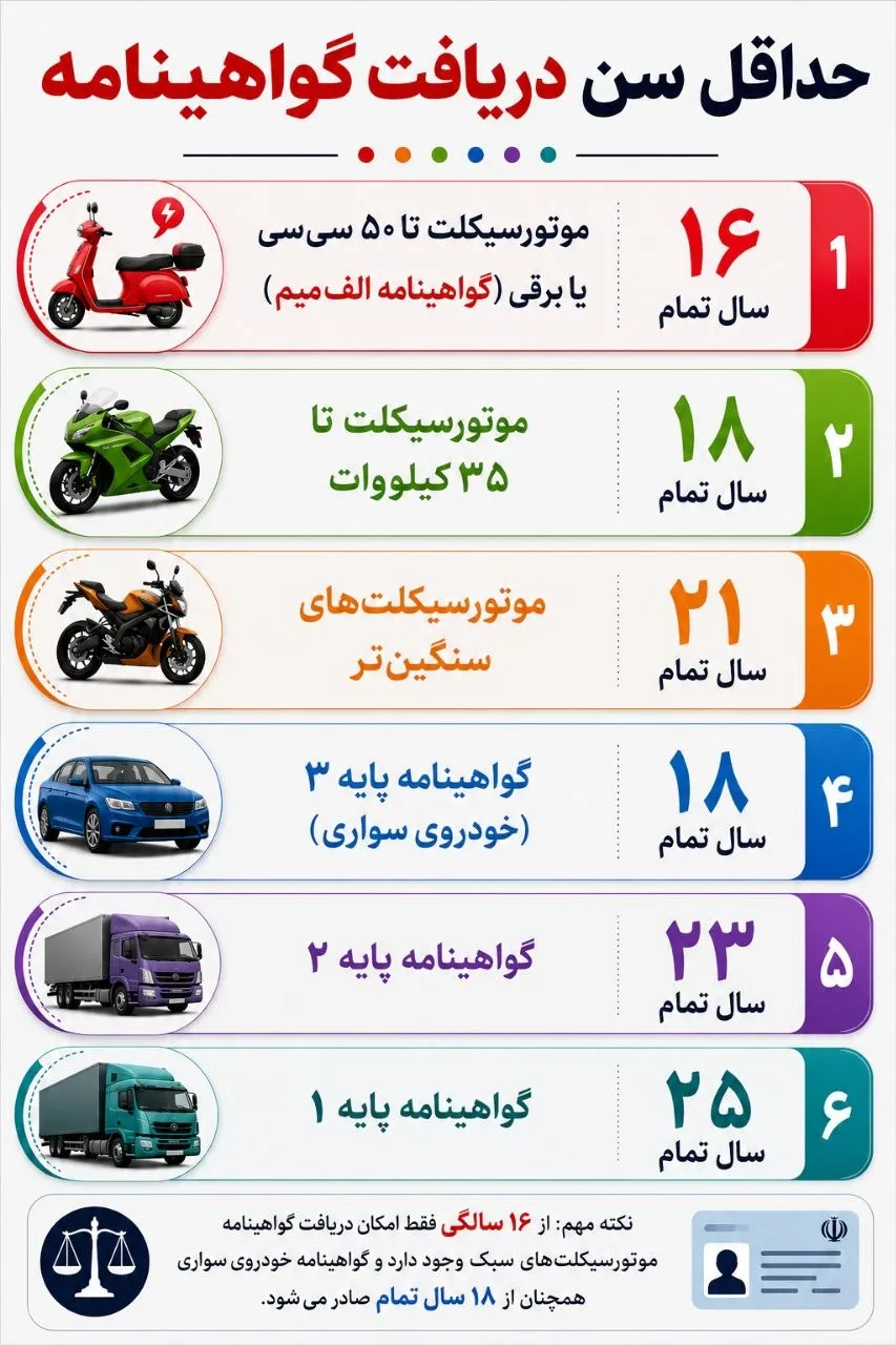 حداقل سن دریافت گواهینامه+ اینفوگرافیک