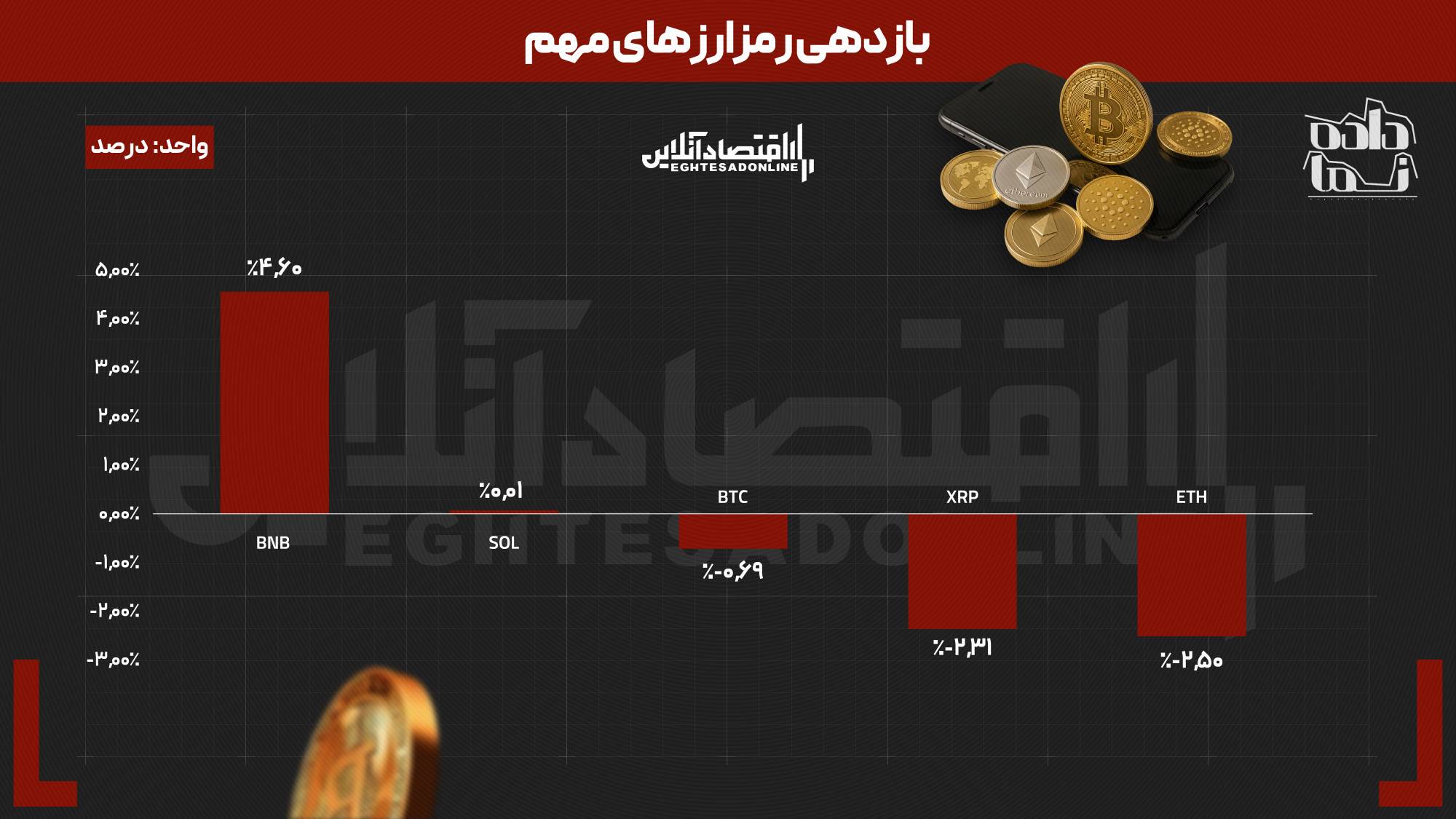 دلار و طلا اصلاح کردند | بازار بورس و نقره در صدر قرار گرفتند