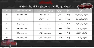 شرایط جدید فروش اقساطی دنا پلاس در بازار/ با اقساط ۵ ساله دنا صفر بخرید+ جدول مردادماه ۱۴۰۵