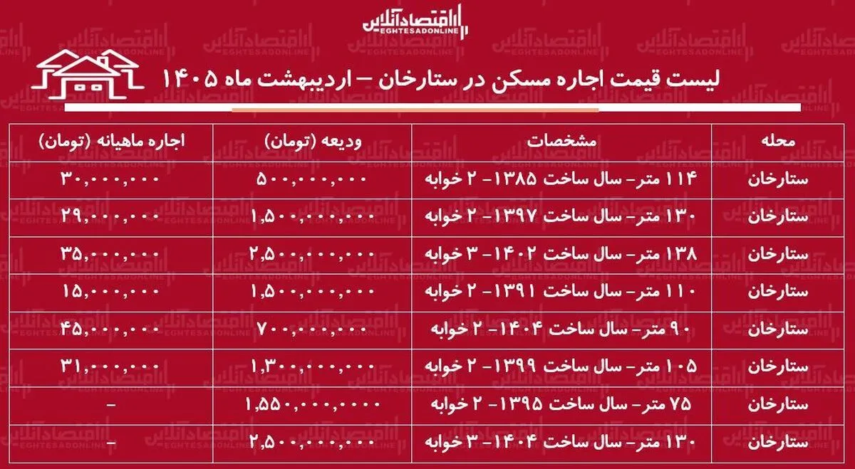 لیست قیمت اجاره مسکن در ستارخان / اجاره آپارتمان ۳ خوابه در این منطقه چقدر هزینه دارد؟ + جدول اردیبهشت ماه ۱۴۰۵