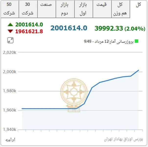 بورس رکورد شکست!