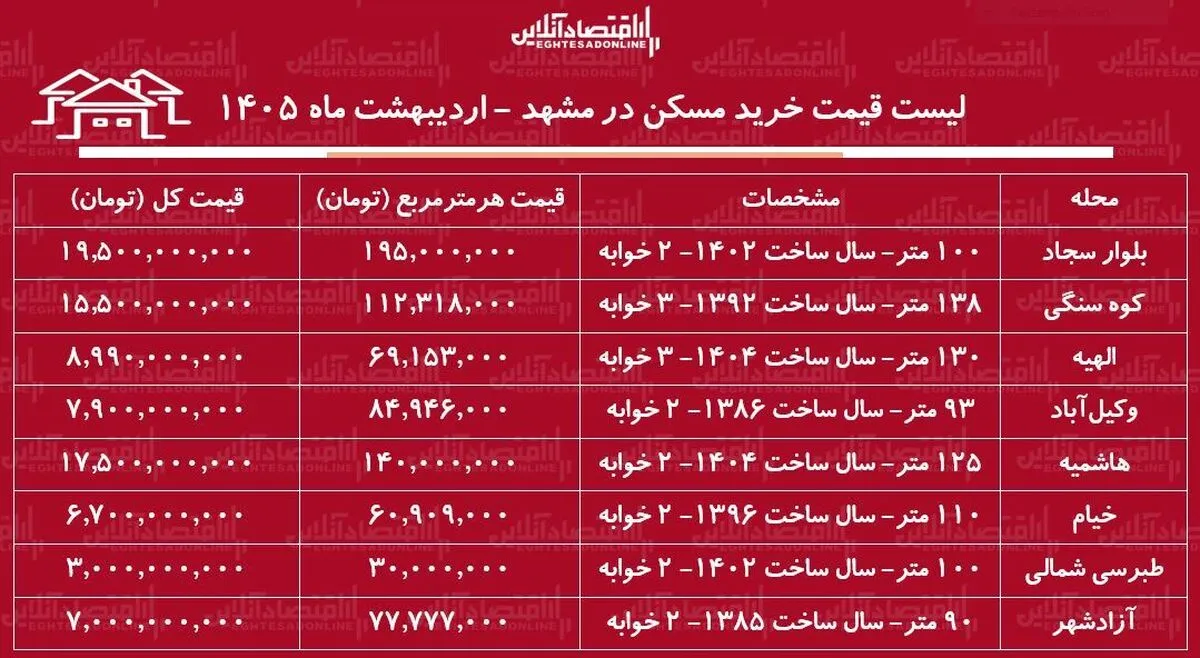 لیست قیمت خرید مسکن در مشهد / قیمت خرید هر متر آپارتمان در مناطق مختلف این کلان شهر چقدر است؟ + جدول اردیبهشت ماه ۱۴۰۵