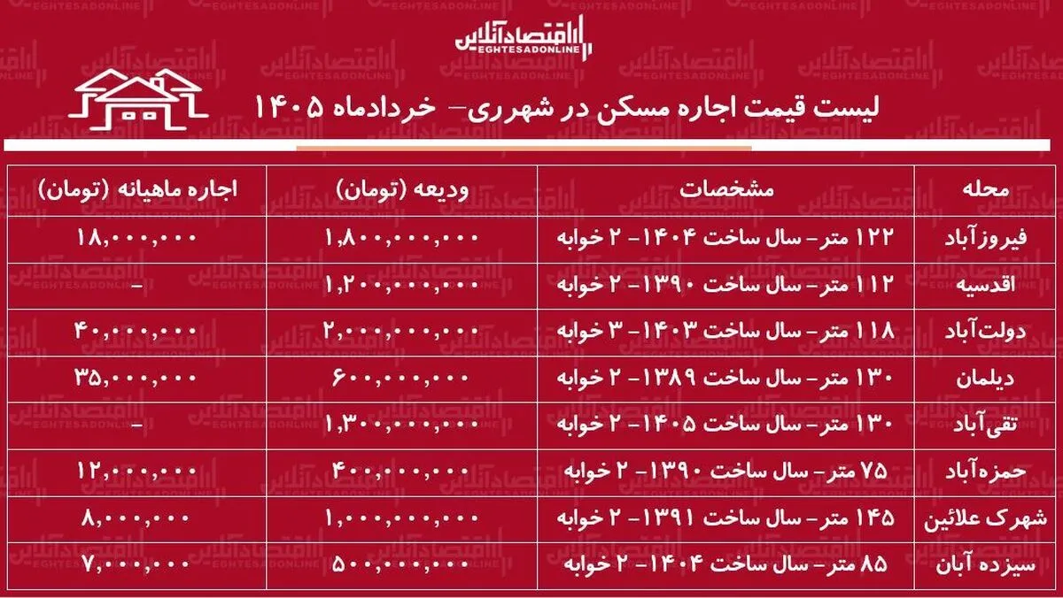 لیست قیمت اجاره مسکن در شهر‌ ری / اجاره آپارتمان ۲ خوابه در این منطقه چقدر هزینه دارد؟ + جدول خردادماه ۱۴۰۵