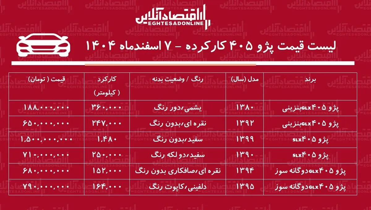 قیمت پژو ۴۰۵ کارکرده / ارزان ترین پژو ۴۰۵ در بازار چند؟ + جدول اسفند ۱۴۰۴
