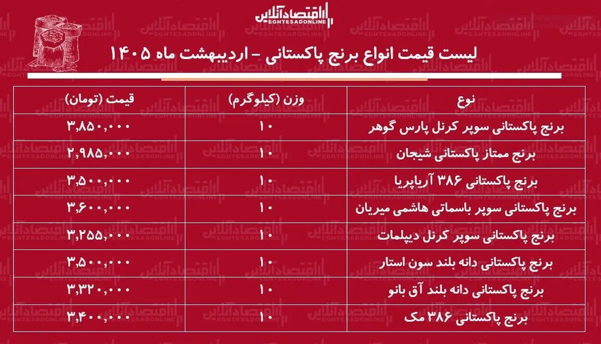 لیست قیمت انواع برنج پاکستانی ۲۰ اردیبهشت ۱۴۰۵ / برنج سوپر باسماتی درجه یک کیلویی چند شد؟ + جدول