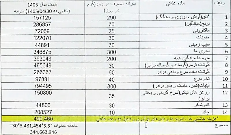 سبد معیشت ۹۰ میلیون تومانی در برابر دستمزد ۲۵ میلیونی کارگران/ تورم خوراکی ۱۲۸ درصدی؛ سفره‌های مردم کوچک‌تر شد
