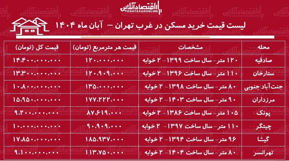 لیست قیمت خرید مسکن در غرب تهران / خرید آپارتمان ۲ خوابه در صادقیه، پونک، چیتگر، جنت‌آباد و...چقدر سرمایه نیاز دارد؟ + جدول آبان ماه ۱۴۰۴