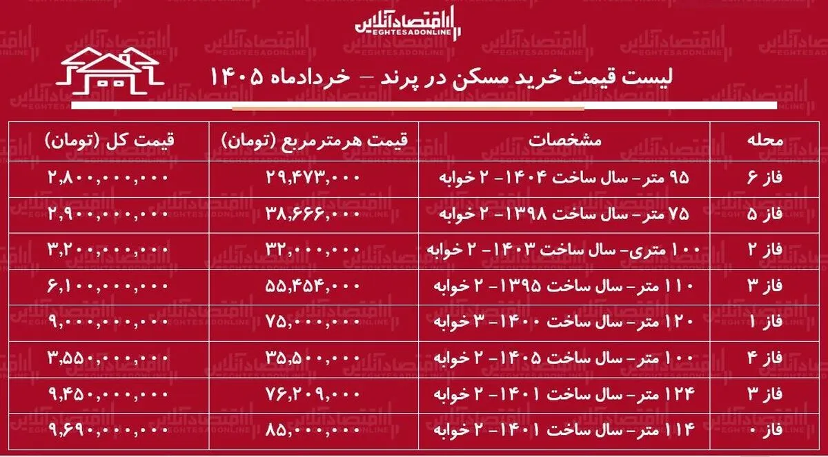 لیست قیمت خرید مسکن در پرند / خرید آپارتمان ۲ خوابه در فازهای مختلف این منطقه چقدر سرمایه نیاز دارد؟ + جدول خردادماه ۱۴۰۵