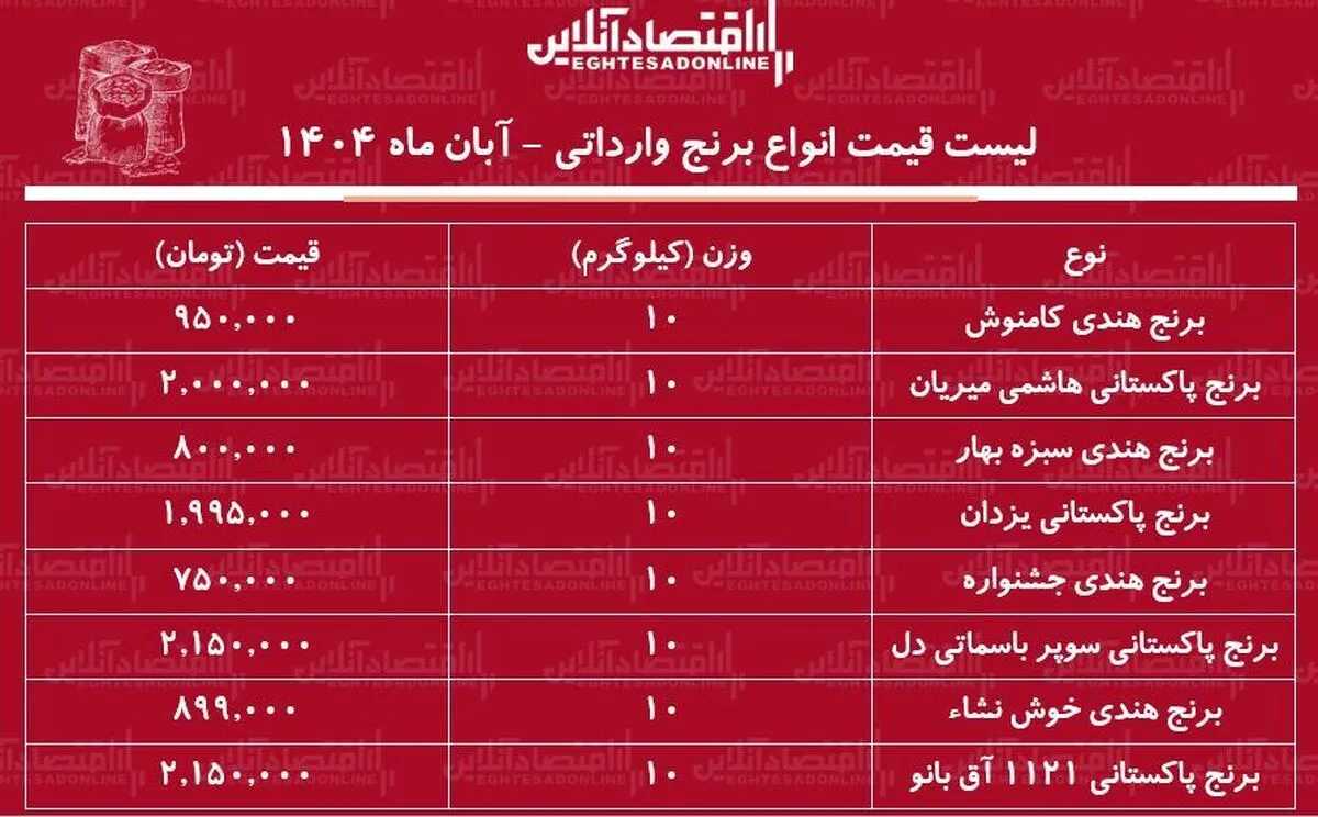 قیمت برنج خارجی آبان ۱۴۰۴ / کیسه ۱۰ کیلویی برنج درجه یک هندی و پاکستانی را چند بخریم؟ + جدول