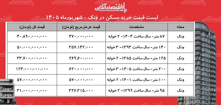 لیست قیمت خرید مسکن در ونک | خرید آپارتمان ۱۰۰ متری در این منطقه چقدر سرمایه نیاز دارد؟ + جدول شهریورماه ۱۴۰۵