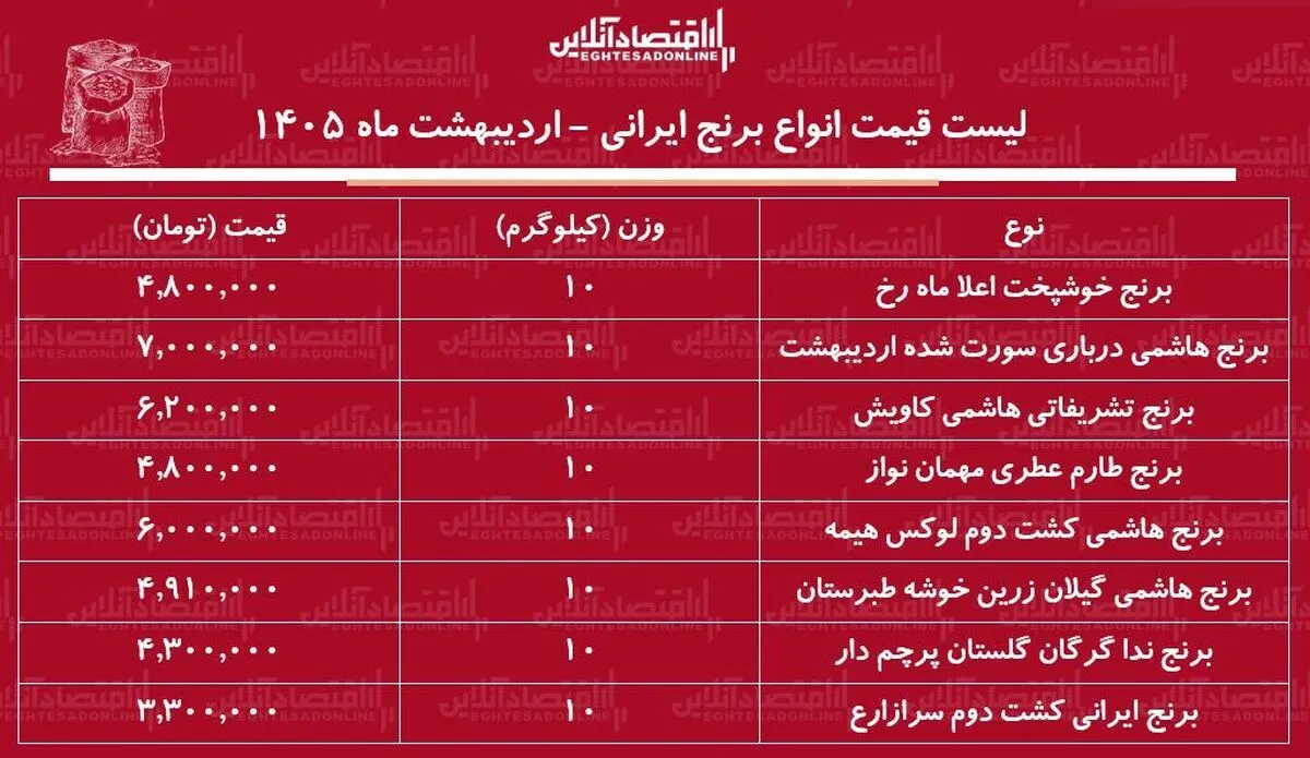 لیست قیمت انواع برنج ایرانی ۱۹ اردیبهشت ۱۴۰۵ / کیسه ۱۰ کیلویی برنج ایرانی درجه یک چند شد؟ + جدول