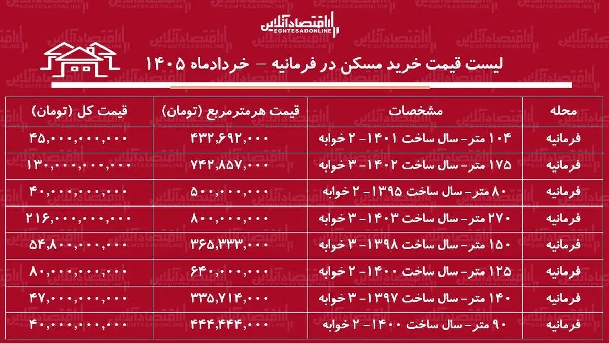 لیست قیمت خرید مسکن در فرمانیه / خرید آپارتمان ۳ خوابه در این منطقه چقدر سرمایه نیاز دارد؟ + جدول خردادماه ۱۴۰۵