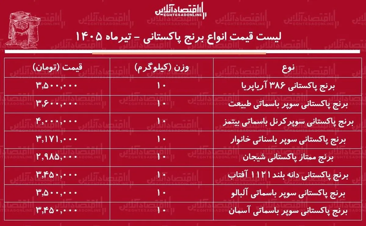 لیست قیمت انواع برنج پاکستانی ۲۴ تیر ۱۴۰۵ | کیسه ۱۰ کیلویی برنج سوپر باسماتی درجه یک را چند بخریم؟ + جدول