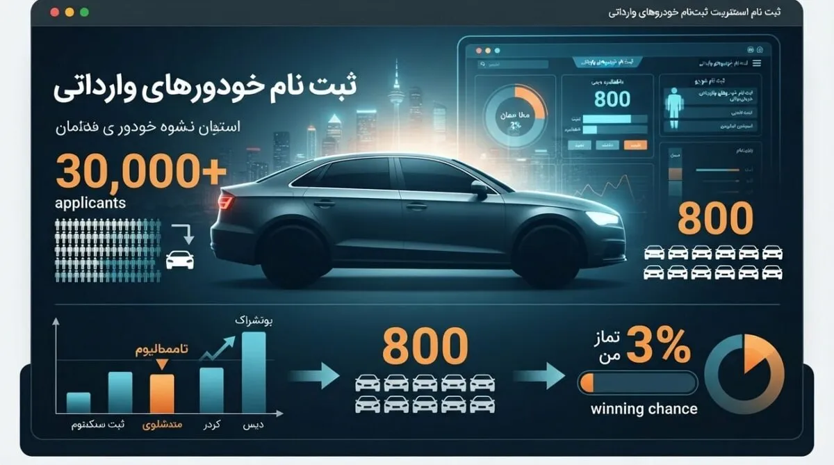 بیش از ۳۰ هزار متقاضی برای ۸۰۰ خودروی وارداتی؛ آمار ثبت‌نام اتونوین منتشر شد