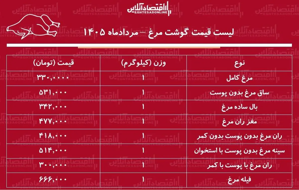 قیمت جدید گوشت مرغ امروز ۱ مرداد ۱۴۰۵ | مرغ کامل کیلویی چند شد؟ + جدول