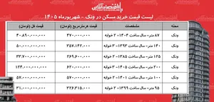 لیست قیمت خرید مسکن در ونک | خرید آپارتمان ۱۰۰ متری در این منطقه چقدر سرمایه نیاز دارد؟ + جدول شهریورماه ۱۴۰۵