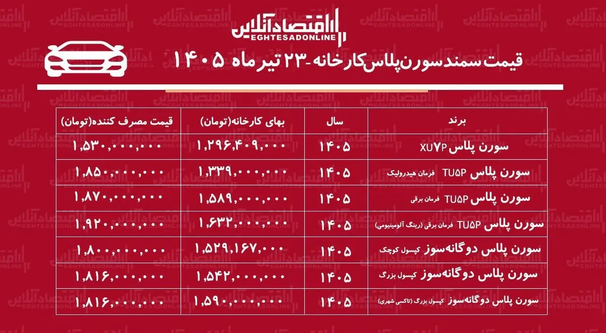 قیمت جدید کارخانه سمند سورن اعلام شد/ صعود تند قیمت سورن پلاس در کارخانه+ جدول تیرماه ۱۴۰۵