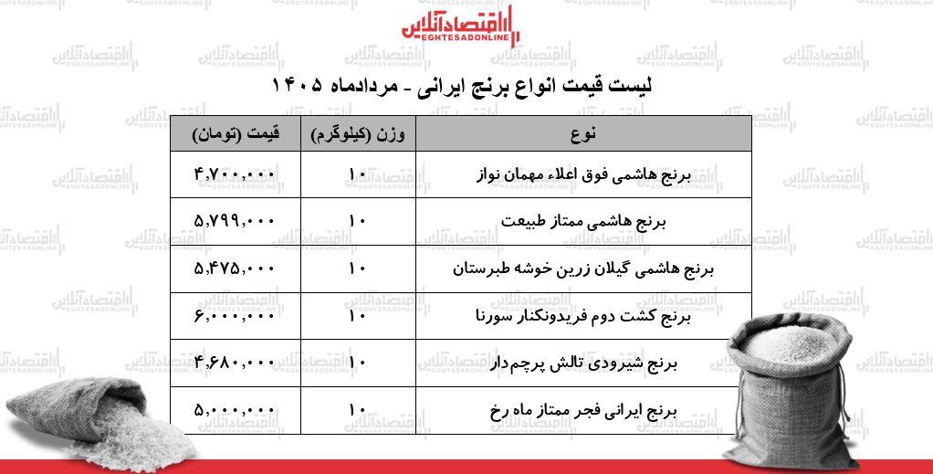 لیست قیمت انواع برنج ایرانی در بازار ۳۱ مرداد ۱۴۰۵ | برنج ایرانی باکیفیت را کیلویی چند بخریم؟ + جدول لیست قیمت انواع برنج ایرانی در بازار ۳۱ مرداد ۱۴۰۵ | برنج ایرانی باکیفیت را کیلویی چند بخریم؟ + جدول