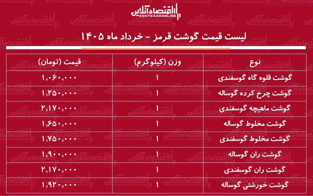 لیست قیمت گوشت قرمز امروز ۵ خرداد ۱۴۰۵ / گوشت خورشتی کیلویی چند شد؟ + جدول