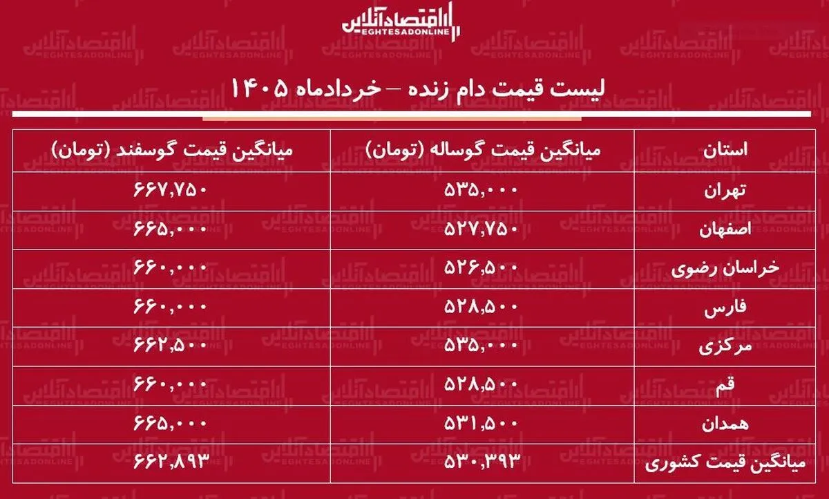 قیمت دام زنده امروز ۲۹ خرداد ۱۴۰۵ | گوسفند زنده کیلویی چند شد؟ + جدول