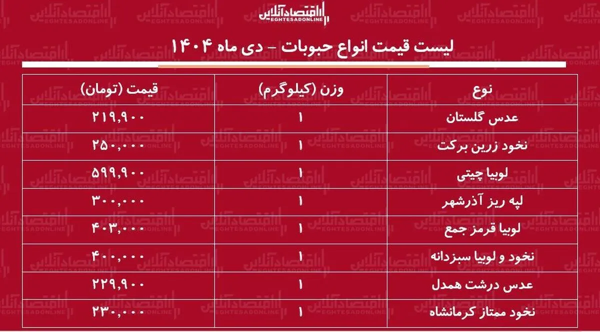 لیست قیمت جدید انواع حبوبات ۱۷ دی ۱۴۰۴ / لوبیا چیتی، نخود، لوبیا قرمز و...کیلویی چند شد؟ + جدول