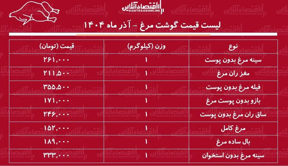 لیست قیمت گوشت مرغ ۹ آذر ۱۴۰۴ / هر کیلوگرم مرغ کامل را چند بخریم؟ + جدول