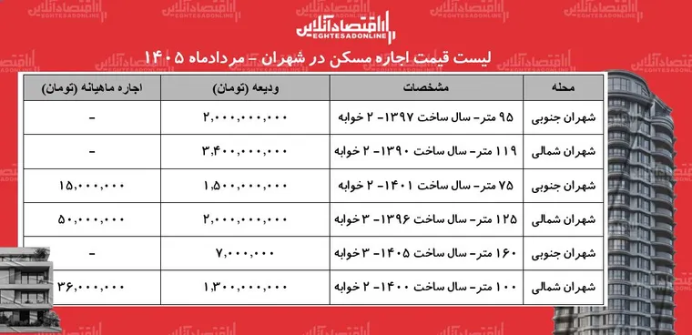 لیست قیمت اجاره مسکن در شهران | رهن و اجاره آپارتمان در این منطقه چقدر هزینه دارد؟ + جدول مردادماه ۱۴۰۵