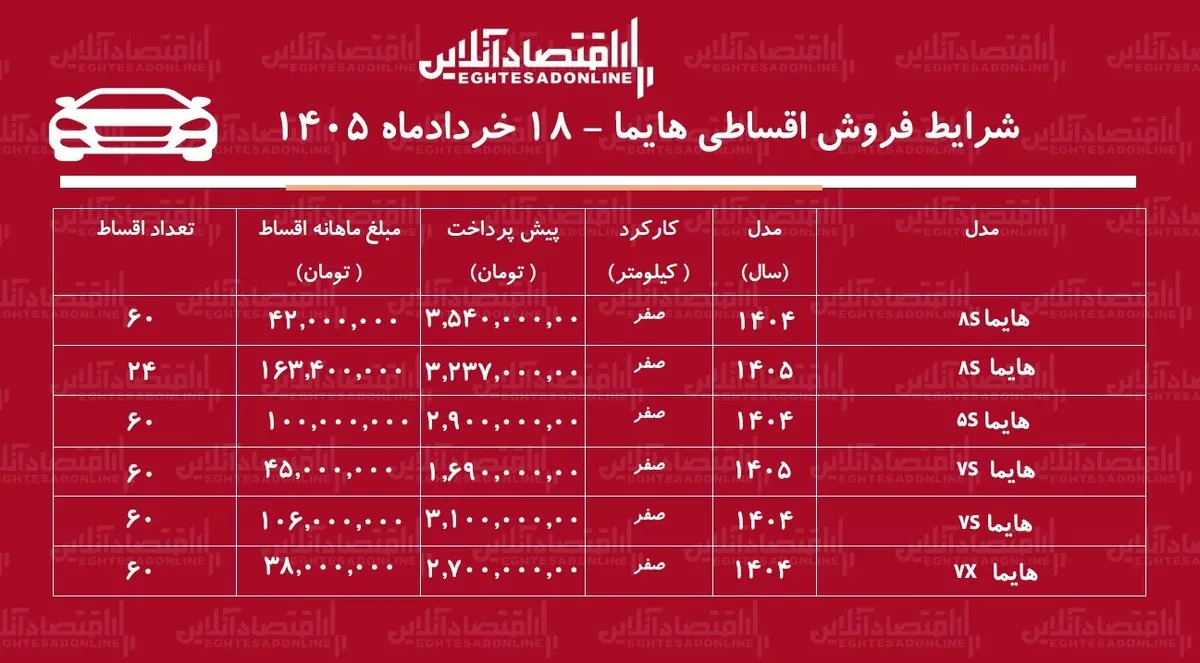 شرایط جدید فروش اقساطی هایما در بازار/ با اقساط ۵ ساله هایما بخرید + جدول خرداد ۱۴۰۵
