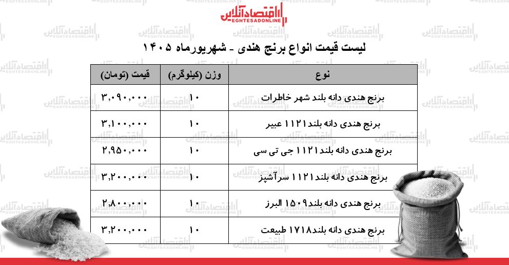 قیمت جدید انواع برنج هندی در بازار | برنج هندی درجه یک کیلویی چند شد؟ + جدول ۷ شهریور ۱۴۰۵