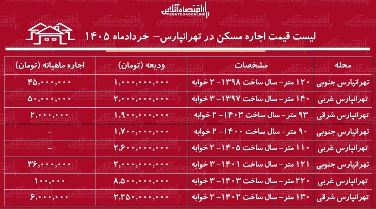 لیست قیمت اجاره مسکن در تهرانپارس/ رهن و اجاره آپارتمان ۲ خوابه در این منطقه چقدر سرمایه نیاز دارد؟ + جدول خردادماه ۱۴۰۵