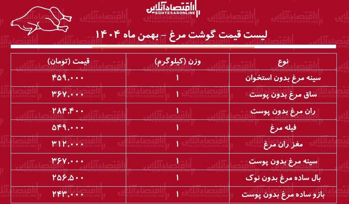 قیمت گوشت مرغ امروز ۱۱ بهمن ۱۴۰۴ / قیمت هر کیلوگرم ران و فیله مرغ چند شد؟ + جدول