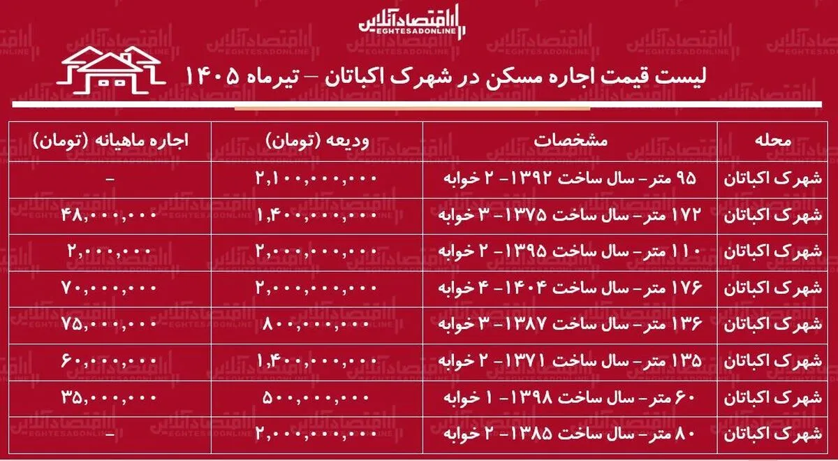لیست قیمت اجاره مسکن در شهرک اکباتان | اجاره‌نشینی در این منطقه چقدر هزینه دارد؟ + جدول تیرماه ۱۴۰۵