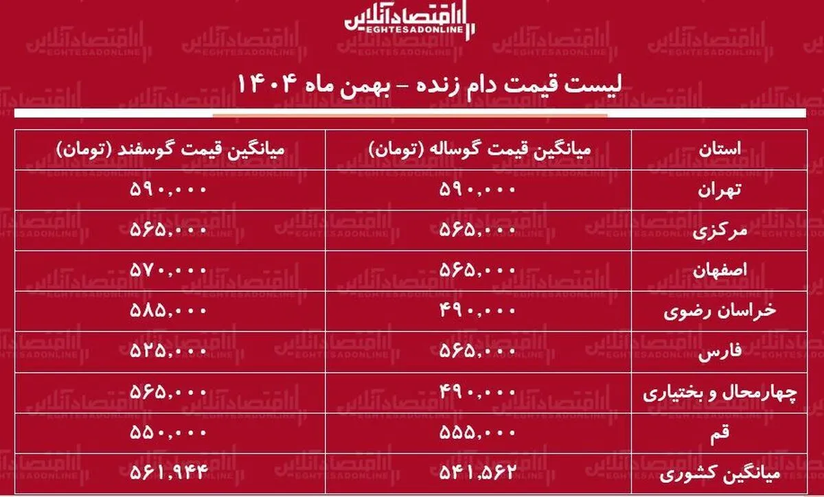 لیست قیمت دام زنده امروز ۳۰ بهمن ۱۴۰۴ / گوسفند زنده کیلویی چند شد؟ + جدول